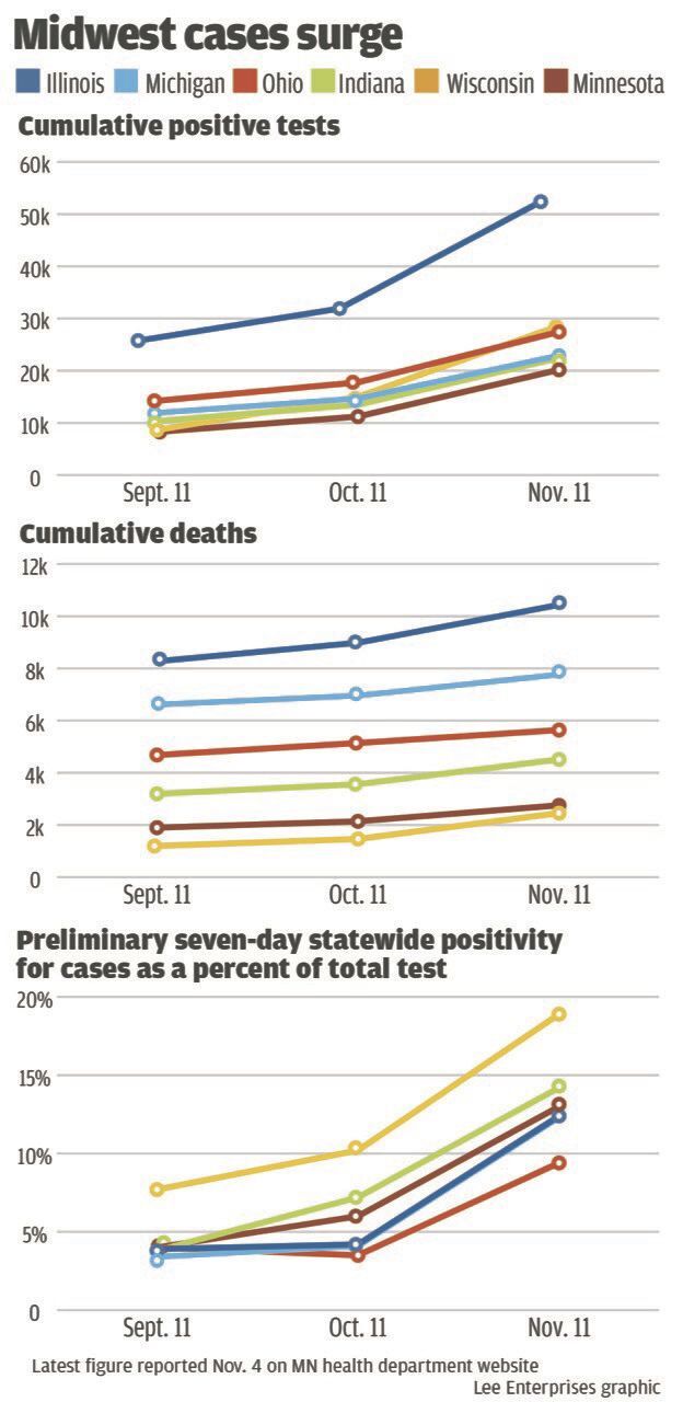 Midwest cases surge